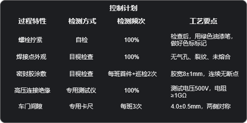 产业端标准-控制计划