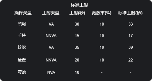 产业端标准-标准工时